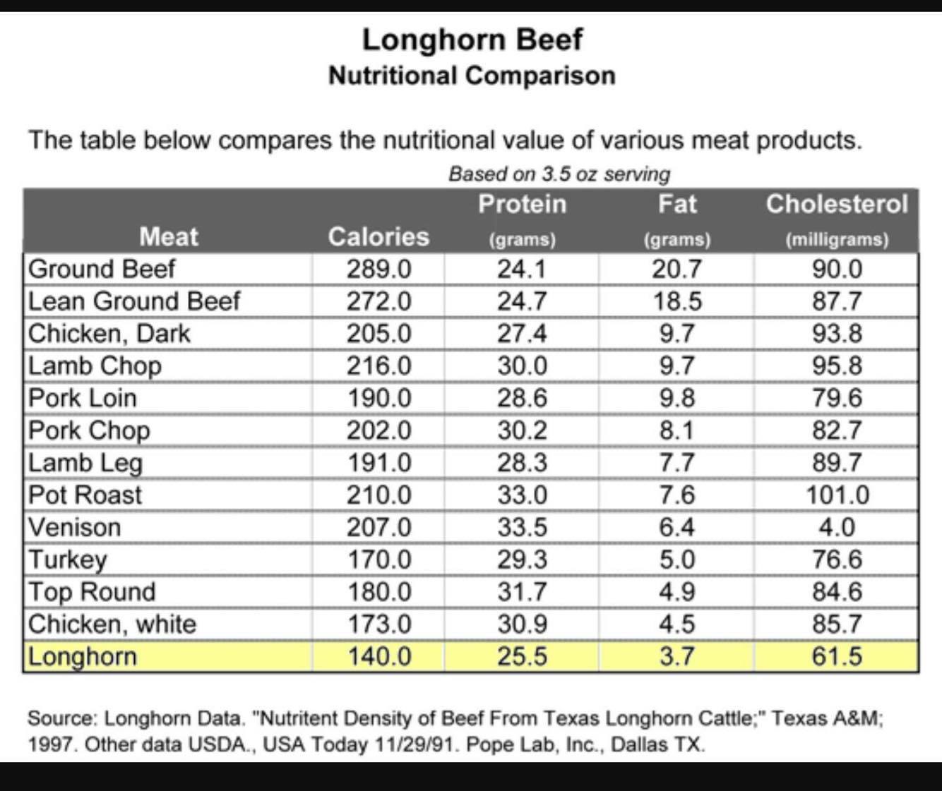 Meat Cholesterol Comparison Chart